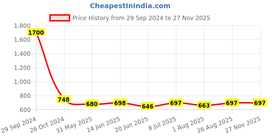 myntra.com One Femme Ikat Printed Cotton Top one femme Price History Graph from 29 Sep 2024 to 25 Nov 2025