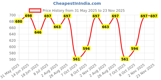 myntra.com One Femme Ikat Printed Cotton Top one femme Price History Graph from 31 May 2025 to 23 Nov 2025