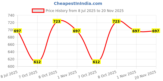 myntra.com One Femme Ikat Printed Cotton Top one femme Price History Graph from 8 Jul 2025 to 19 Nov 2025