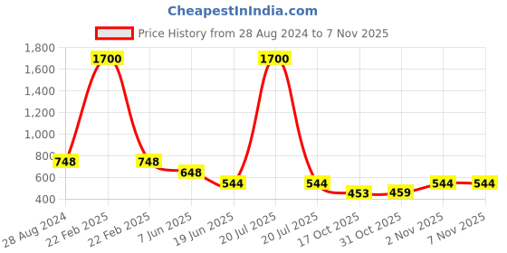 myntra.com One Femme Ikat Printed Pure Cotton Kurta one femme Price History Graph from 28 Aug 2024 to 6 Nov 2025