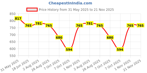 myntra.com One Femme Kalamkari Printed Mandarin Collar Ethnic Tunic one femme Price History Graph from 31 May 2025 to 20 Nov 2025