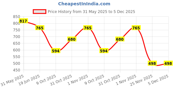 myntra.com One Femme Kalamkari Printed Mandarin Collar Ethnic Tunic one femme Price History Graph from 31 May 2025 to 5 Dec 2025