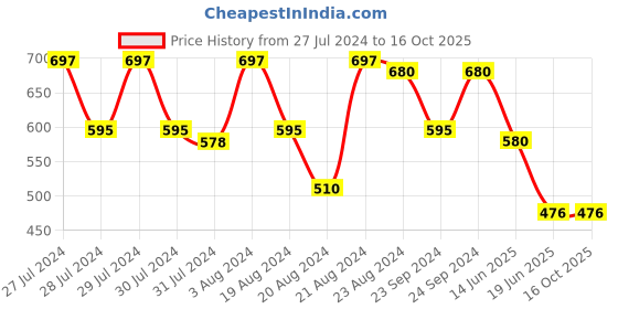myntra.com One Femme Leheriya Printed Gotta Patti Pure Cotton Kurta one femme Price History Graph from 27 Jul 2024 to 16 Oct 2025