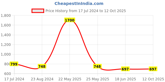 myntra.com One Femme Multicoloured Mandarin Collar Checked Cotton Tunic one femme Price History Graph from 17 Jul 2024 to 12 Oct 2025