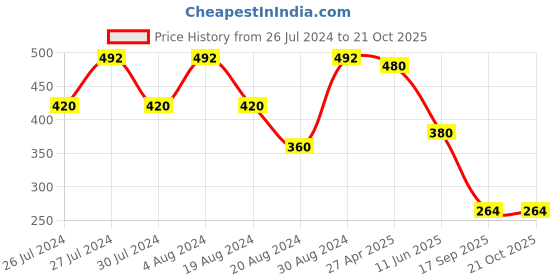 myntra.com One Femme Mustard Yellow & Black Floral Printed Puff Sleeves Regular Top one femme Price History Graph from 26 Jul 2024 to 20 Oct 2025