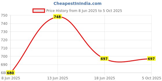 myntra.com One Femme Pink & Multicoloured Mandarin Collar Checked Tunic one femme Price History Graph from 8 Jun 2025 to 4 Oct 2025