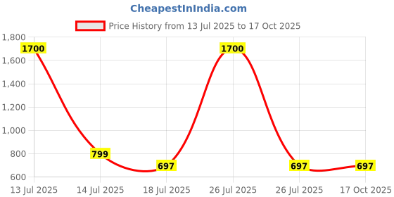 myntra.com One Femme Polka Dot Print Puff Sleeve Top one femme Price History Graph from 13 Jul 2025 to 15 Oct 2025