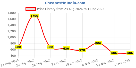 myntra.com One Femme Red & Off-White Pintucks Mandarin Collar Printed Tunic one femme Price History Graph from 23 Aug 2024 to 1 Dec 2025