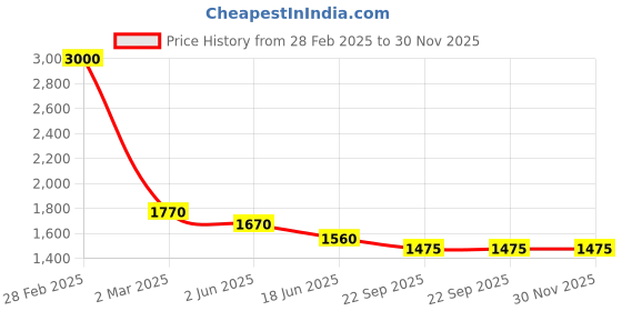 myntra.com One Femme Self Design Woollen Pullover one femme Price History Graph from 28 Feb 2025 to 29 Nov 2025