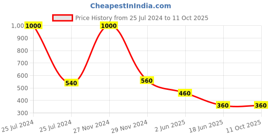 myntra.com One Femme Striped Dupatta one femme Price History Graph from 25 Jul 2024 to 11 Oct 2025