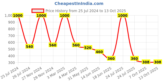 myntra.com One Femme Striped Dupatta one femme Price History Graph from 25 Jul 2024 to 12 Oct 2025