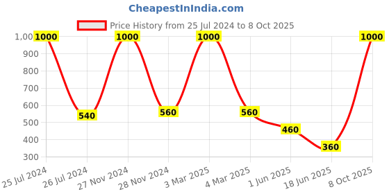 myntra.com One Femme Striped Dupatta one femme Price History Graph from 25 Jul 2024 to 8 Oct 2025