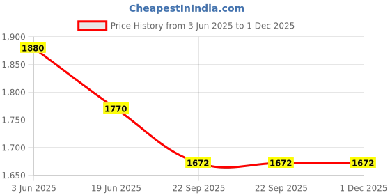 myntra.com One Femme Striped Woollen Crop Pullover one femme Price History Graph from 3 Jun 2025 to 30 Nov 2025