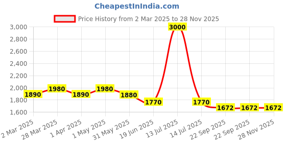 myntra.com One Femme Striped Woollen Crop Pullover one femme Price History Graph from 2 Mar 2025 to 27 Nov 2025