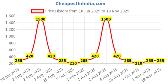 myntra.com One Femme Women Checked Lounge Shorts one femme Price History Graph from 18 Jun 2025 to 19 Nov 2025