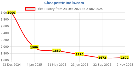 myntra.com One Femme Woollen Pullover one femme Price History Graph from 23 Dec 2024 to 1 Nov 2025