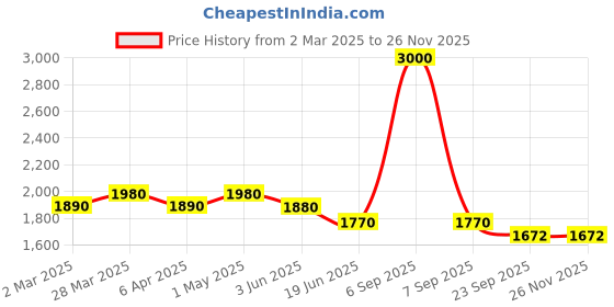 myntra.com One Femme Woollen Pullover one femme Price History Graph from 2 Mar 2025 to 26 Nov 2025