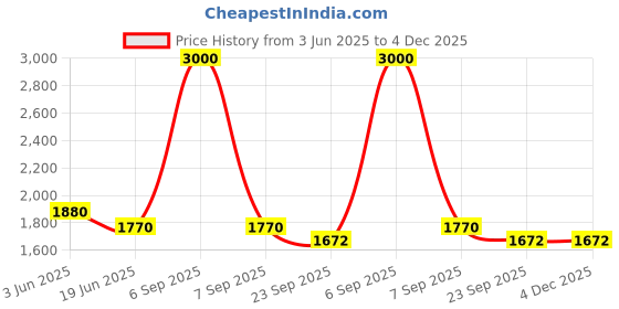 myntra.com One Femme Woollen Pullover one femme Price History Graph from 3 Jun 2025 to 3 Dec 2025