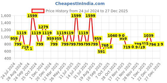 myntra.com One Friday A-Line Above Knee Skirt one friday Price History Graph from 24 Jul 2024 to 27 Dec 2025