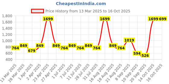 myntra.com One Friday A-Line Dress one friday Price History Graph from 13 Mar 2025 to 14 Oct 2025