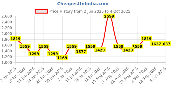 myntra.com One Friday A-Line Dress one friday Price History Graph from 2 Jun 2025 to 4 Oct 2025