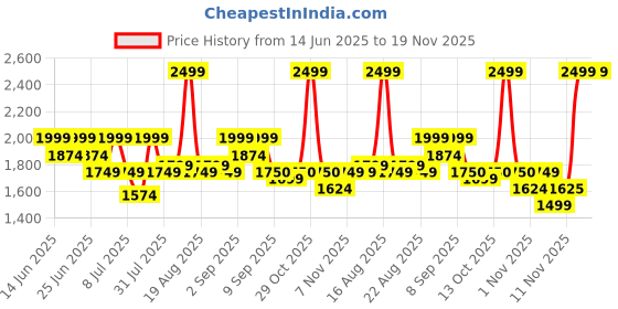 myntra.com One Friday A-Line Dress one friday Price History Graph from 14 Jun 2025 to 17 Nov 2025