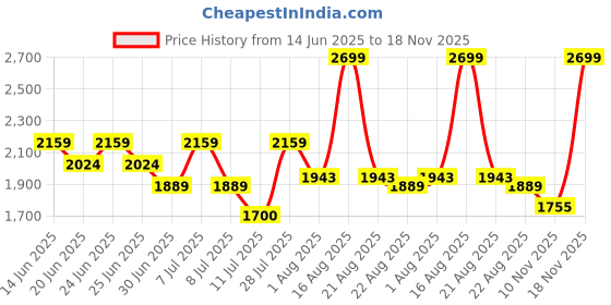 myntra.com One Friday A-Line Dress one friday Price History Graph from 14 Jun 2025 to 18 Nov 2025