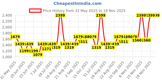 myntra.com One Friday A-Line Dress one friday Price History Graph from 31 May 2025 to 18 Nov 2025