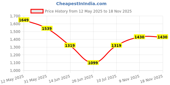 myntra.com One Friday A-Line Dress one friday Price History Graph from 12 May 2025 to 18 Nov 2025