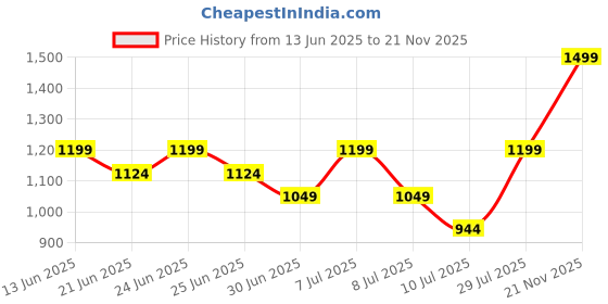 myntra.com One Friday A-Line Dress one friday Price History Graph from 13 Jun 2025 to 21 Nov 2025