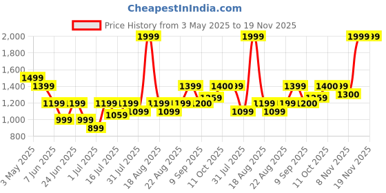 myntra.com One Friday A-Line Dress one friday Price History Graph from 3 May 2025 to 19 Nov 2025