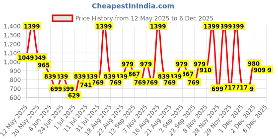 myntra.com One Friday A-Line Dress one friday Price History Graph from 12 May 2025 to 6 Dec 2025
