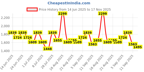myntra.com One Friday A-Line Dress one friday Price History Graph from 14 Jun 2025 to 17 Nov 2025
