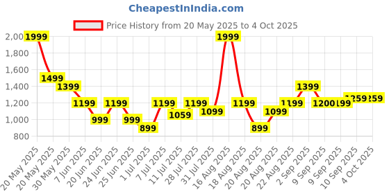 myntra.com One Friday A-Line Dress one friday Price History Graph from 20 May 2025 to 4 Oct 2025