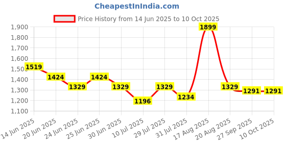 myntra.com One Friday A-Line Dress one friday Price History Graph from 14 Jun 2025 to 10 Oct 2025