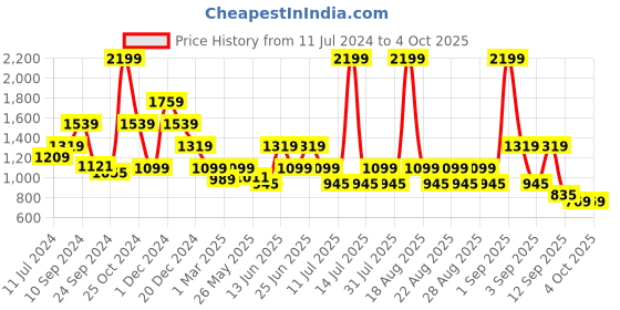 myntra.com One Friday A-Line Dress With Top one friday Price History Graph from 11 Jul 2024 to 4 Oct 2025