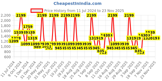 myntra.com One Friday A-Line Dress With Top one friday Price History Graph from 11 Jul 2024 to 23 Nov 2025
