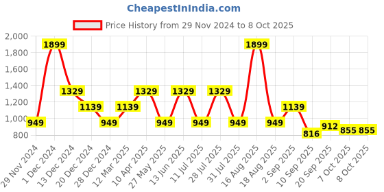 myntra.com One Friday A-Line Knee Length Sequins skirt one friday Price History Graph from 29 Nov 2024 to 4 Oct 2025
