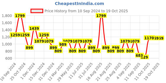 myntra.com One Friday A-Line Mini Skirt With Pleated Frills one friday Price History Graph from 10 Sep 2024 to 18 Oct 2025