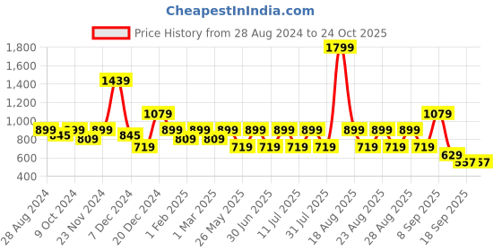 myntra.com One Friday Abstract Printed Band Collar Shirt Style Top one friday Price History Graph from 28 Aug 2024 to 24 Oct 2025