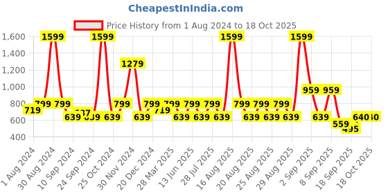 myntra.com One Friday Abstract Printed Bishop Sleeves Shirt Style Top one friday Price History Graph from 1 Aug 2024 to 18 Oct 2025