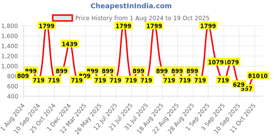 myntra.com One Friday Abstract Printed Cuffed Sleeves Tie-Up Neck Regular Top one friday Price History Graph from 1 Aug 2024 to 18 Oct 2025