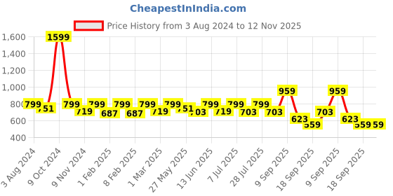 myntra.com One Friday Ankle-Length Leggings one friday Price History Graph from 3 Aug 2024 to 11 Nov 2025