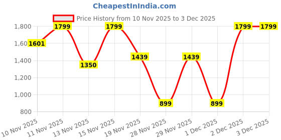 myntra.com One Friday Bell Sleeve Crepe Top one friday Price History Graph from 10 Nov 2025 to 2 Dec 2025