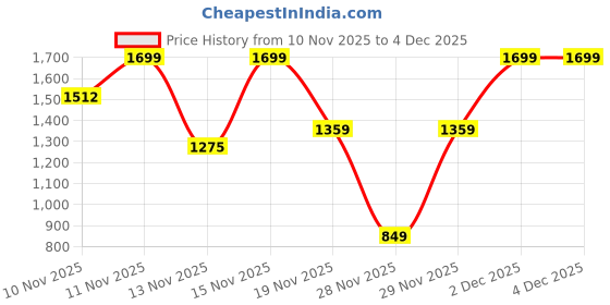 myntra.com One Friday Bell Sleeve Crepe Top one friday Price History Graph from 10 Nov 2025 to 4 Dec 2025