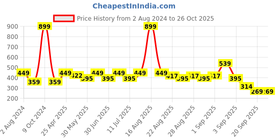 myntra.com One Friday Blue Print Pure Cotton Top one friday Price History Graph from 2 Aug 2024 to 25 Oct 2025