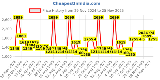 myntra.com One Friday Boys one friday Price History Graph from 29 Nov 2024 to 25 Nov 2025