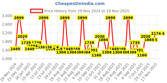 myntra.com One Friday Boys one friday Price History Graph from 29 Nov 2024 to 18 Nov 2025