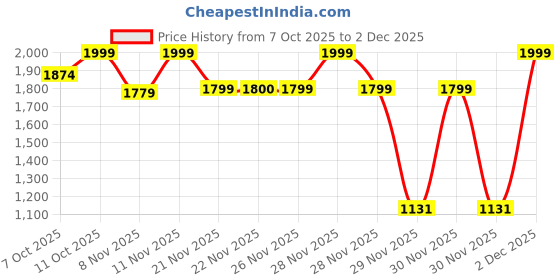 myntra.com One Friday Boys one friday Price History Graph from 7 Oct 2025 to 2 Dec 2025