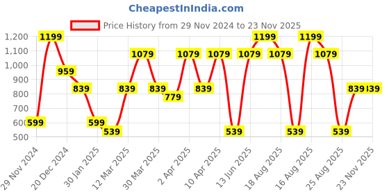 myntra.com One Friday Boys Applique T-shirt one friday Price History Graph from 29 Nov 2024 to 23 Nov 2025